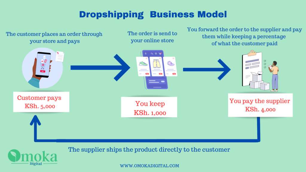 Dropshipping business model in Kenya